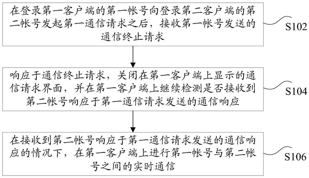 Real-time communication connection method, device, storage medium and electronic device