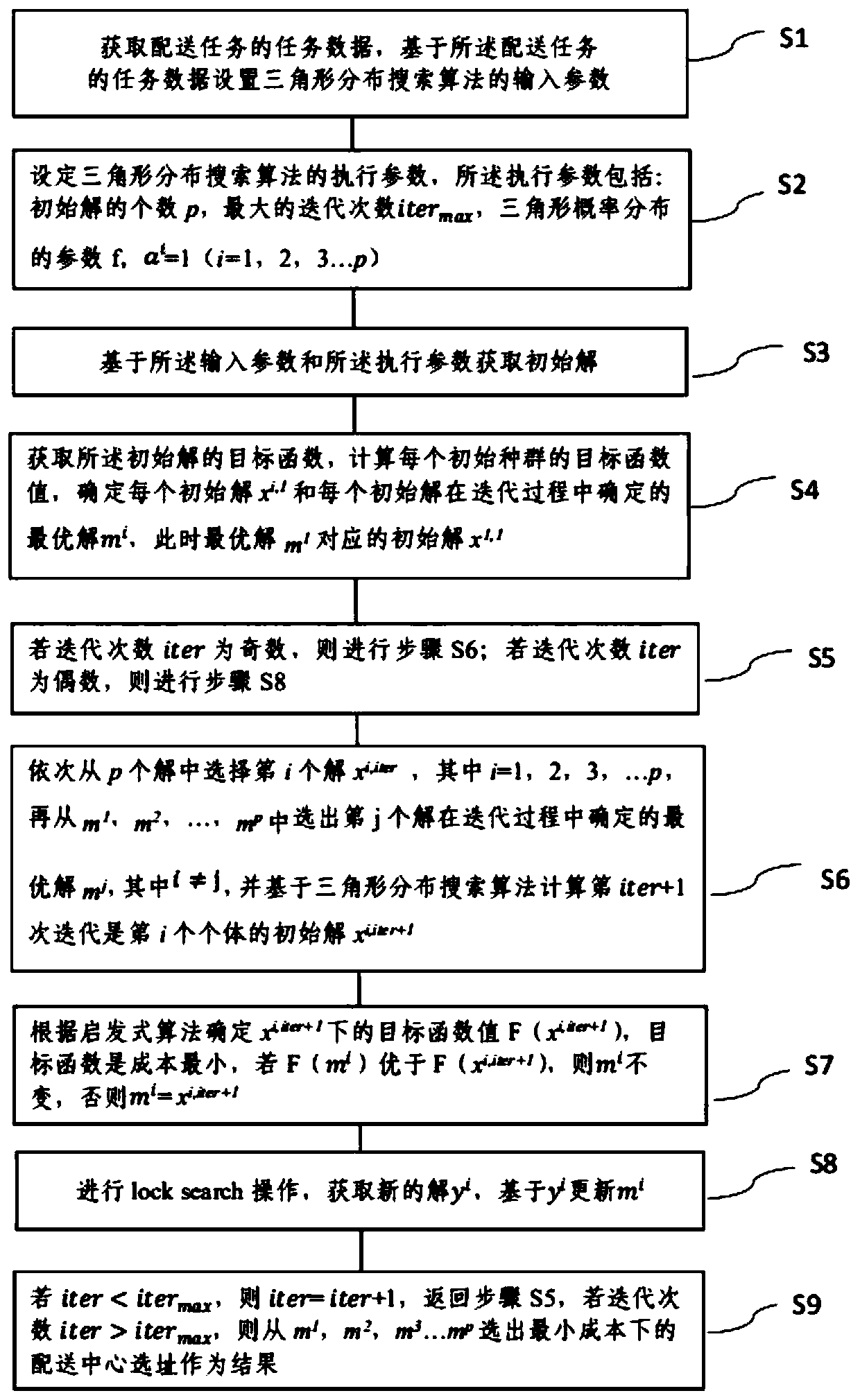 Site selection method and system for temporary distribution center