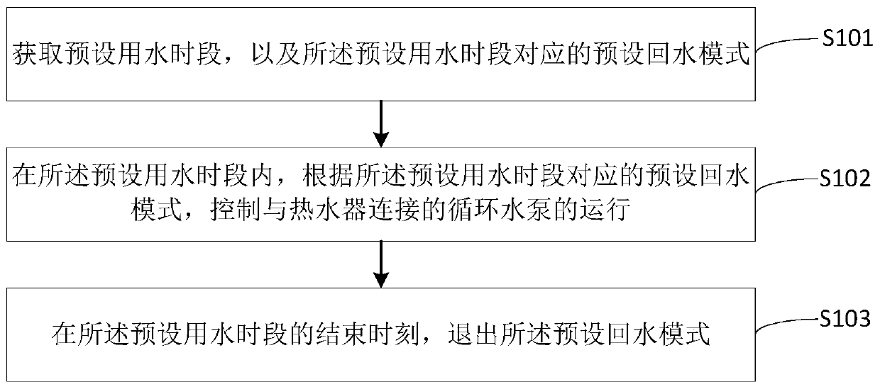 A kind of intelligent backwater control method, controller and control system