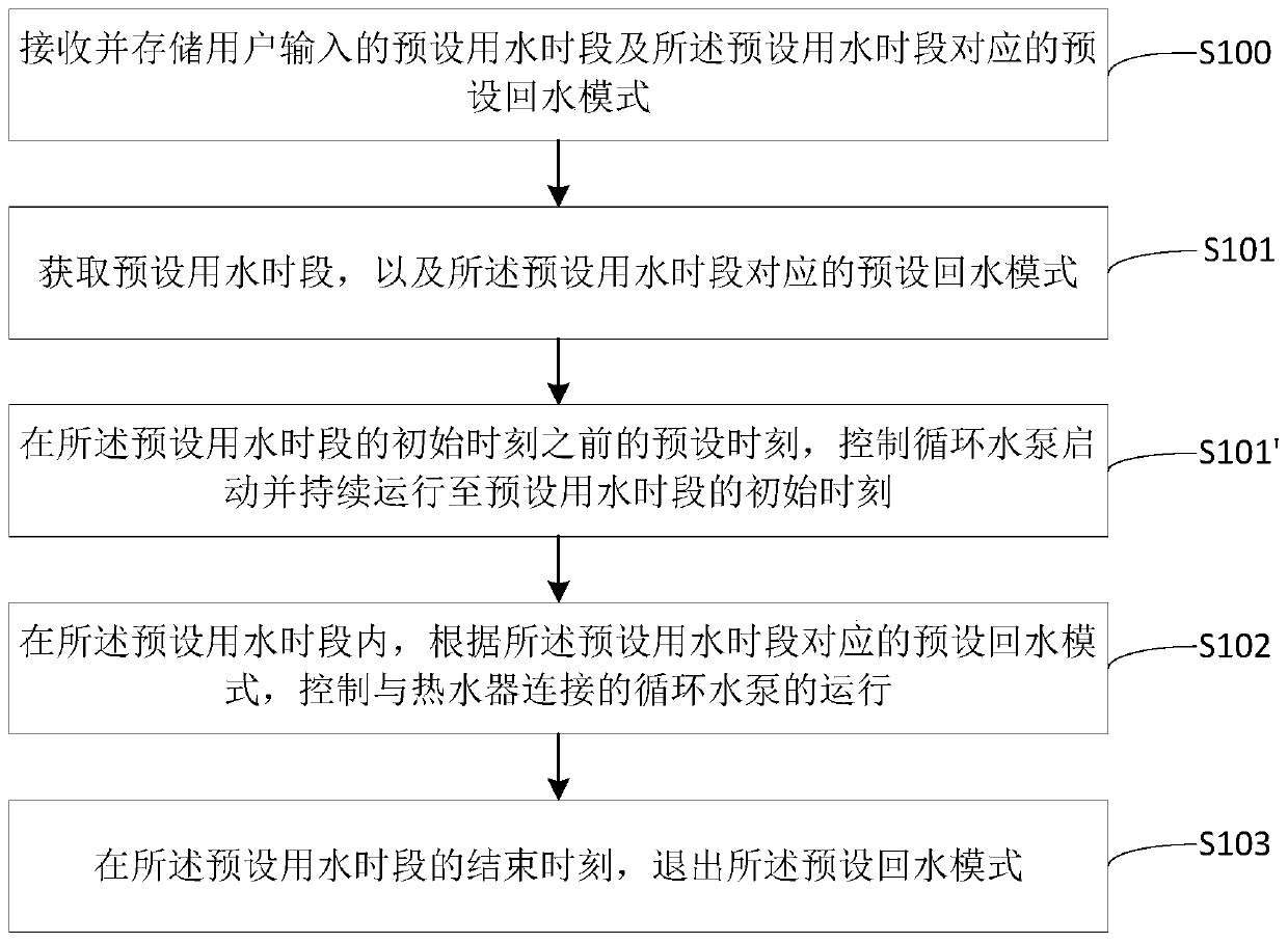 A kind of intelligent backwater control method, controller and control system