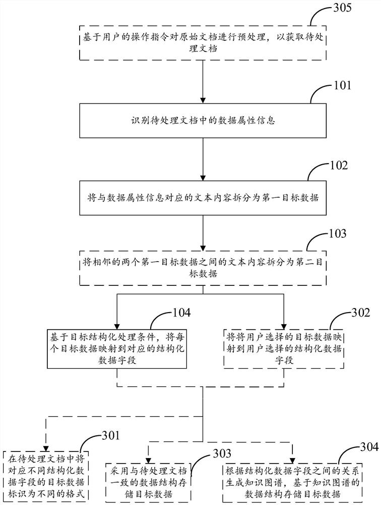 Document structuring method and device, electronic equipment and computer readable storage medium