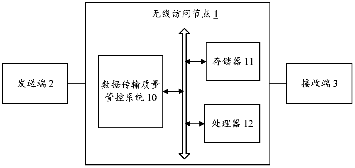 Data transmission quality control system and method