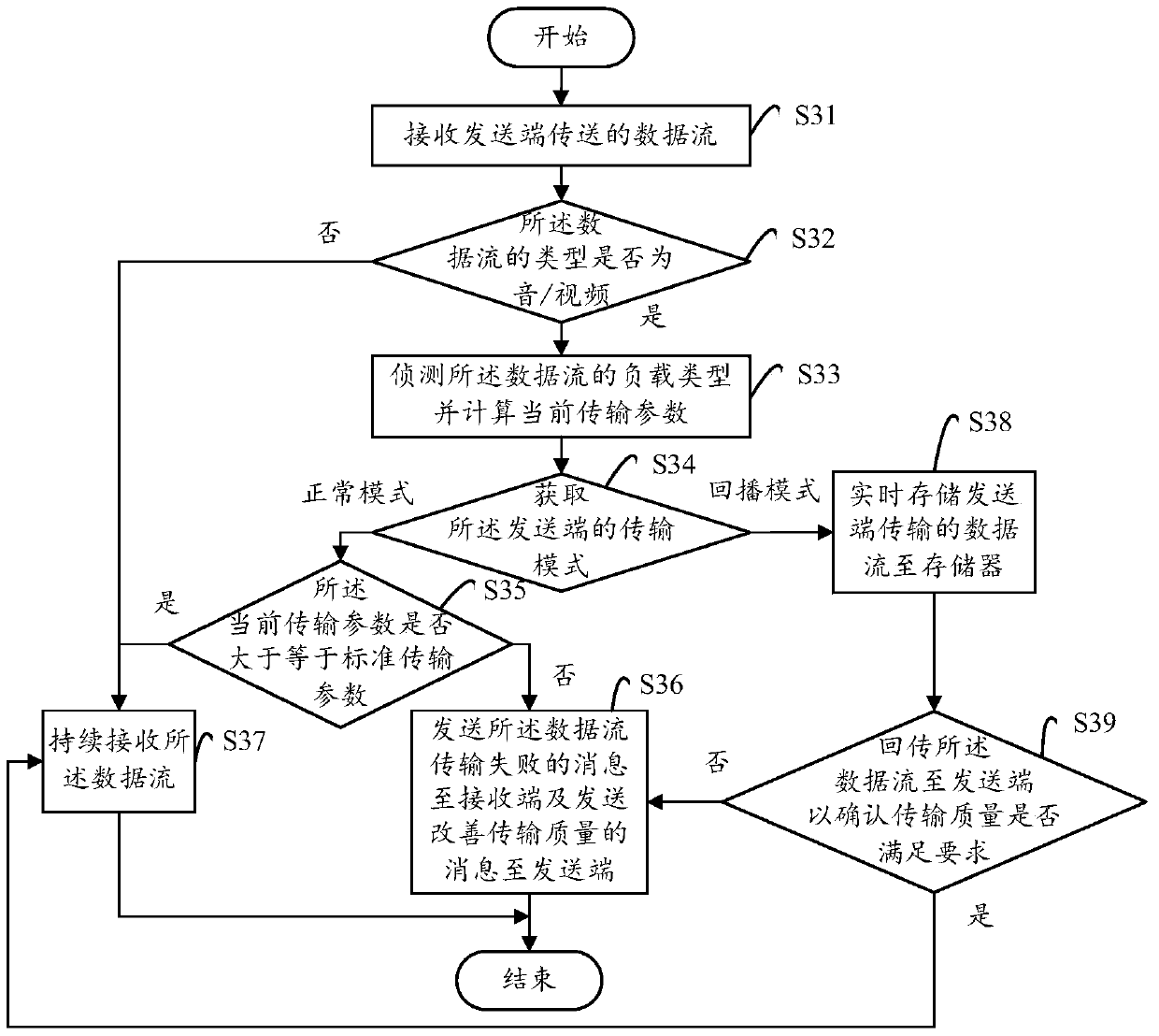 Data transmission quality control system and method