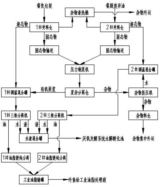 Comprehensive pretreatment process for food waste and kitchen waste oil