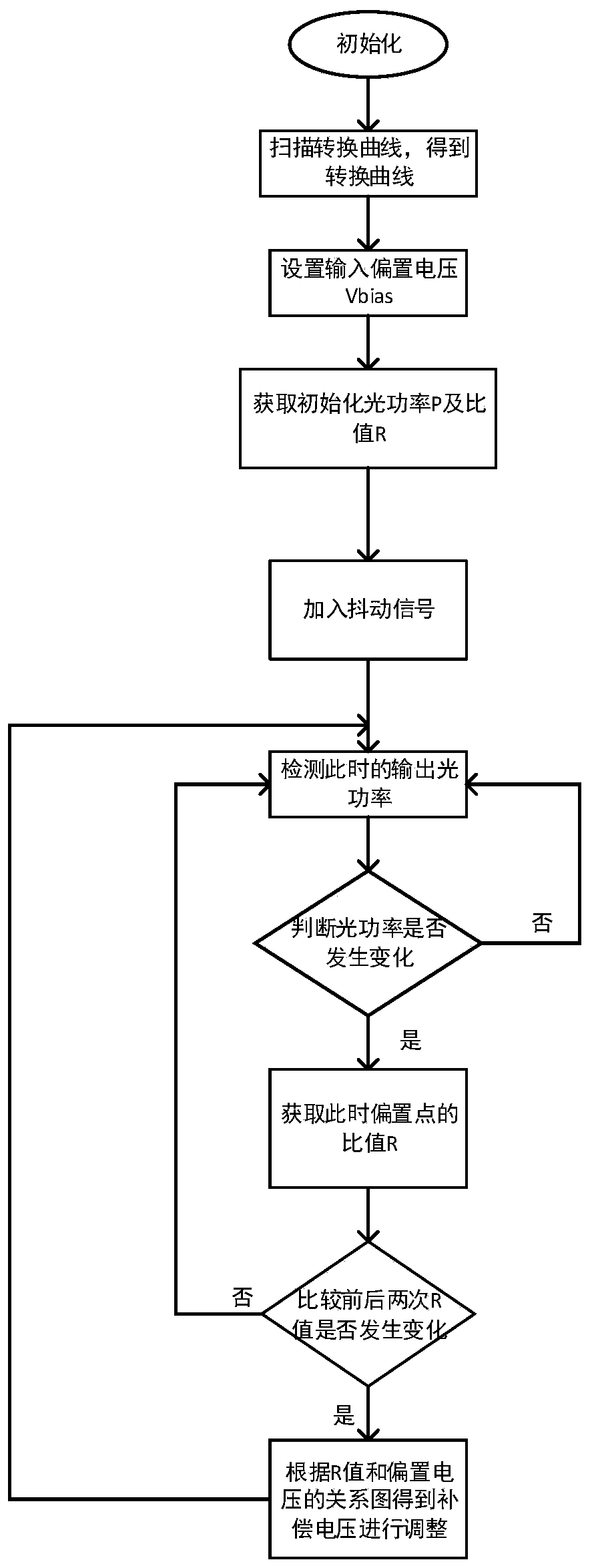 Bias voltage control method based on double parallel Mach-Zehnder modulator