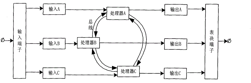 Triple redundancy control system in process control and method thereof