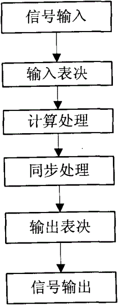 Triple redundancy control system in process control and method thereof