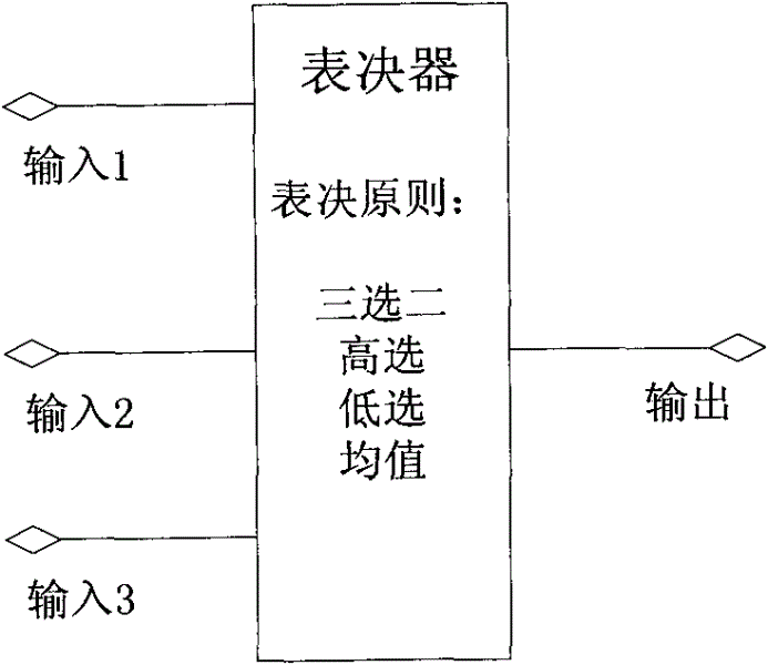 Triple redundancy control system in process control and method thereof