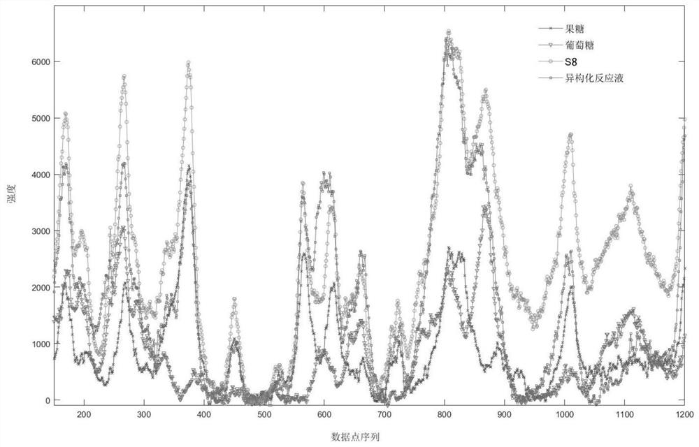 Analysis method of fructose content in glucose isomerization process and application thereof