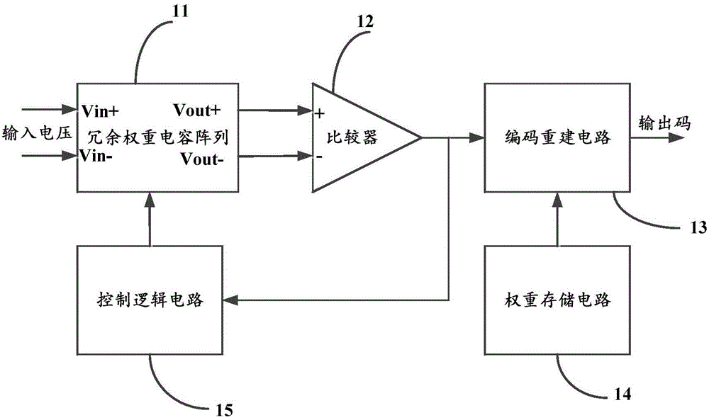 High-precision successive approximation type analog-digital converter and performance lifting method based on DNL (dynamic noise limiter)