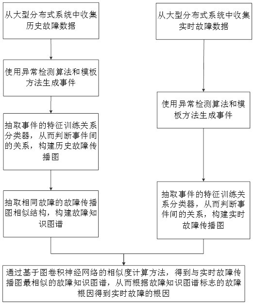 Distributed system fault root cause tracing method based on knowledge graph technology