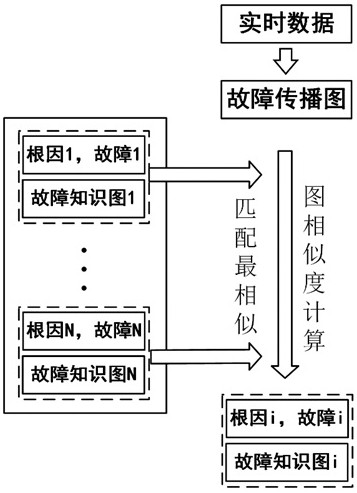 Distributed system fault root cause tracing method based on knowledge graph technology