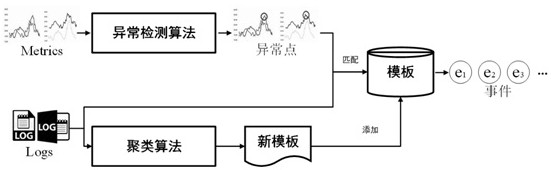 Distributed system fault root cause tracing method based on knowledge graph technology