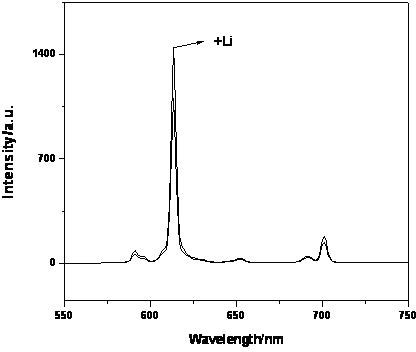 Europium-doped hydrated zinc molybdate high-efficient red fluorescent powder and preparation method thereof