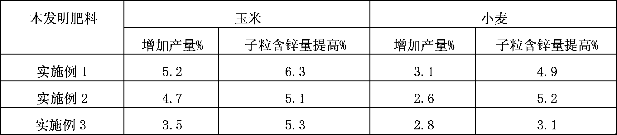 Controlled-release zinc fertilizer and preparation method thereof