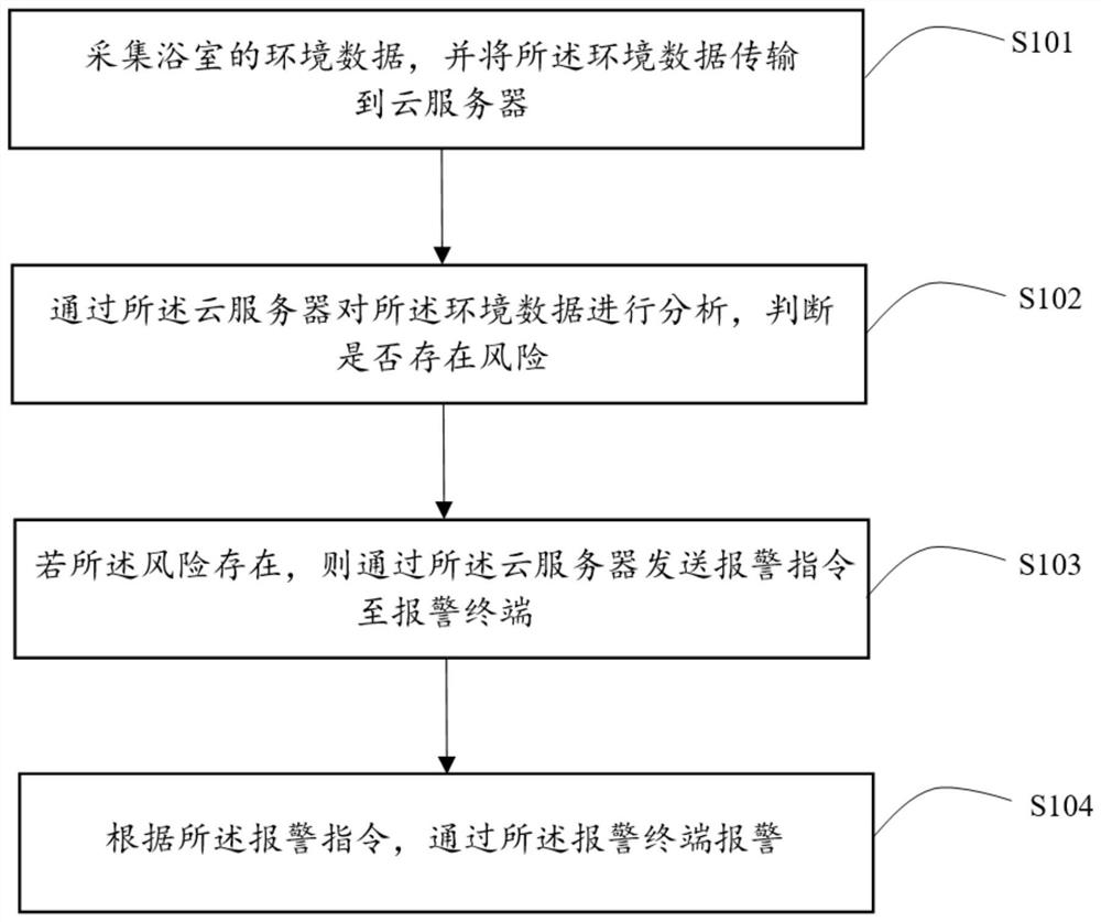 Bathroom safety monitoring method, system and device for old people and storage medium