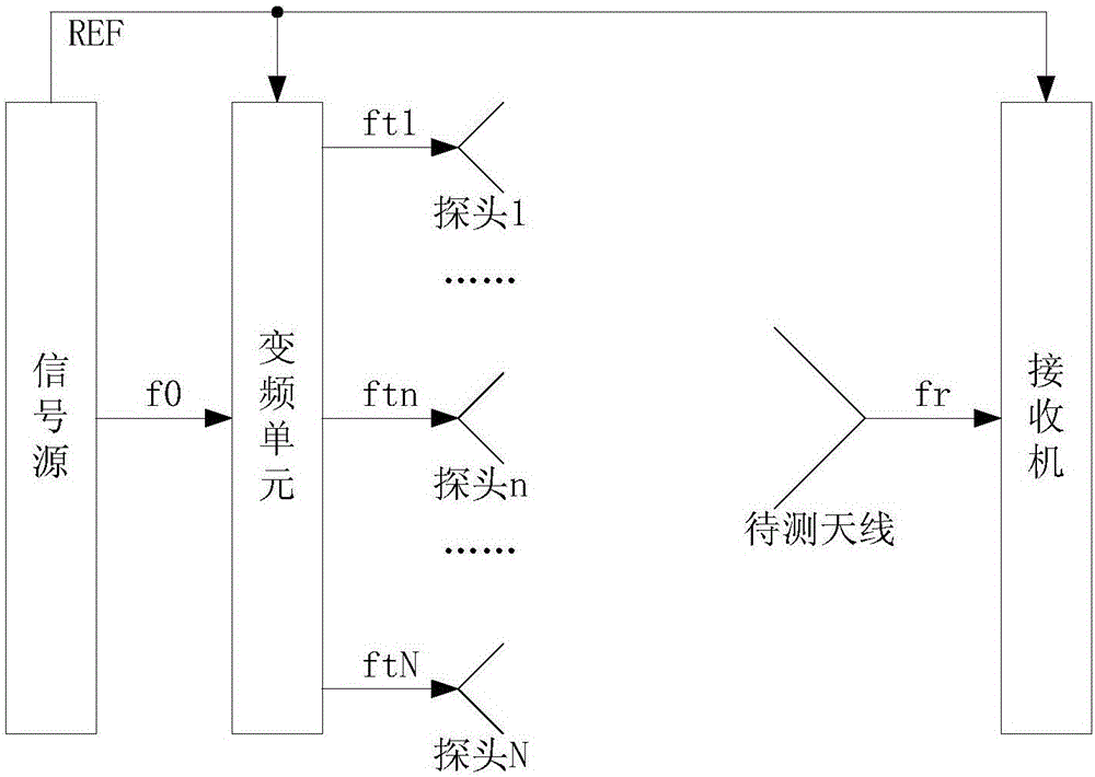 Near-field antenna test system based on frequency division and test system thereof