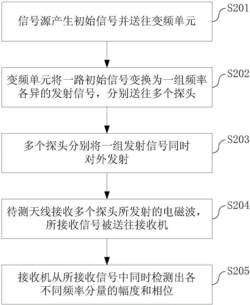 Near-field antenna test system based on frequency division and test system thereof