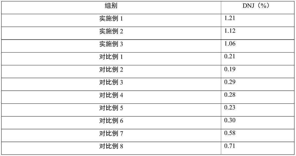 Mulberry leaf extract rich in 1-deoxynojirimycin and preparation method thereof