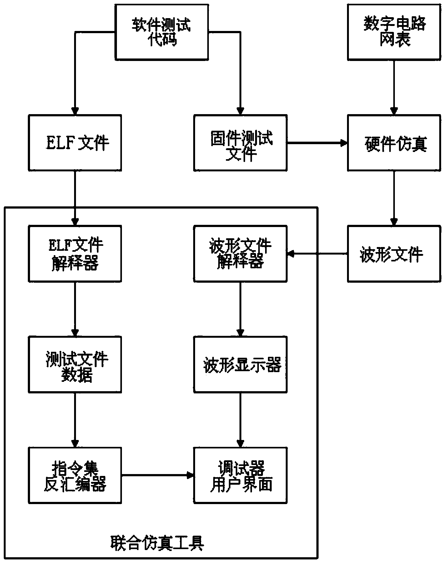 United simulation tool suitable for multi-type CPU