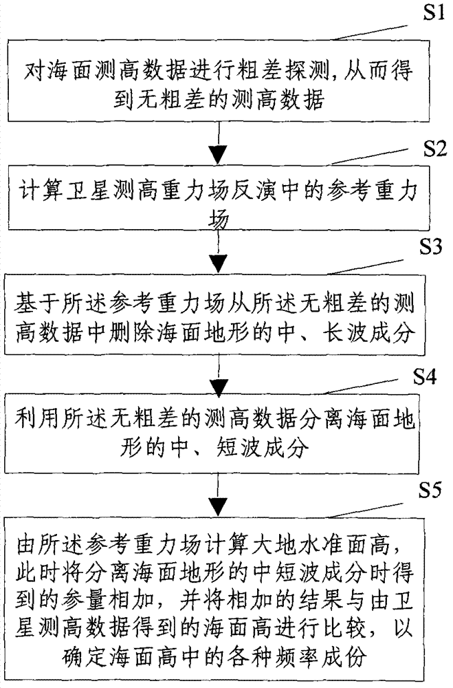 Method for determining sea surface topographic structure based on barodynamics