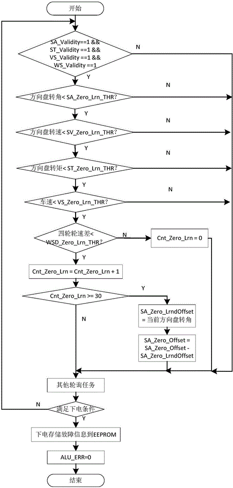 Method for adaptively controlling neutral positions of steering wheels of electric power-assisted steering systems