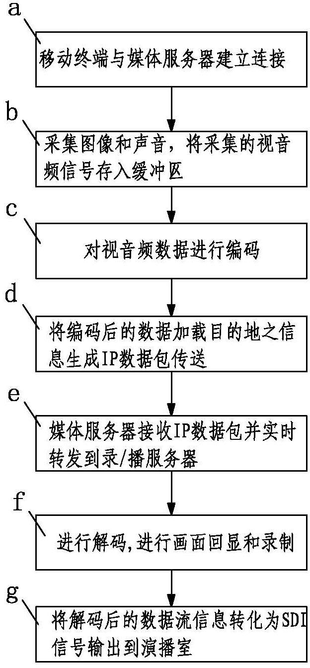 Method for realizing live broadcast of television news by using wireless communication network