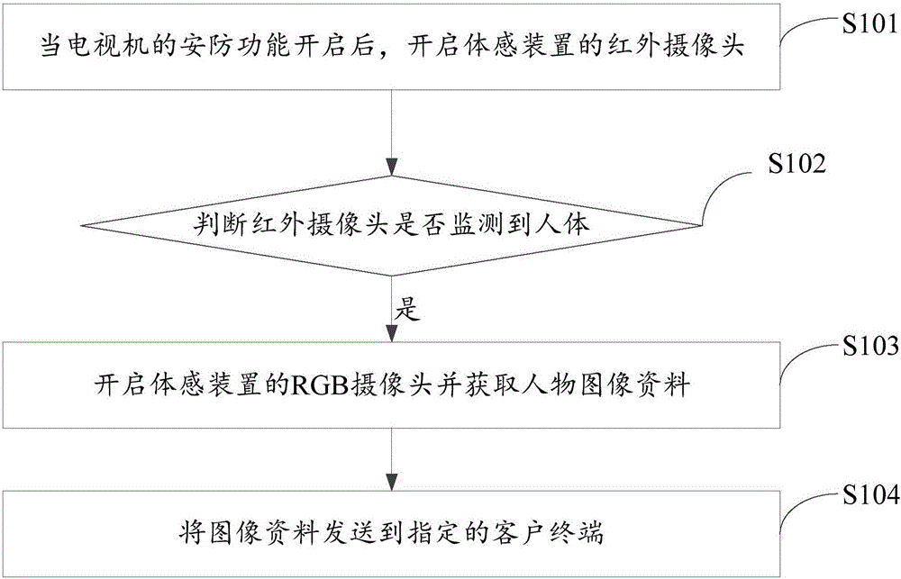 Security protection method and apparatus based on smart television