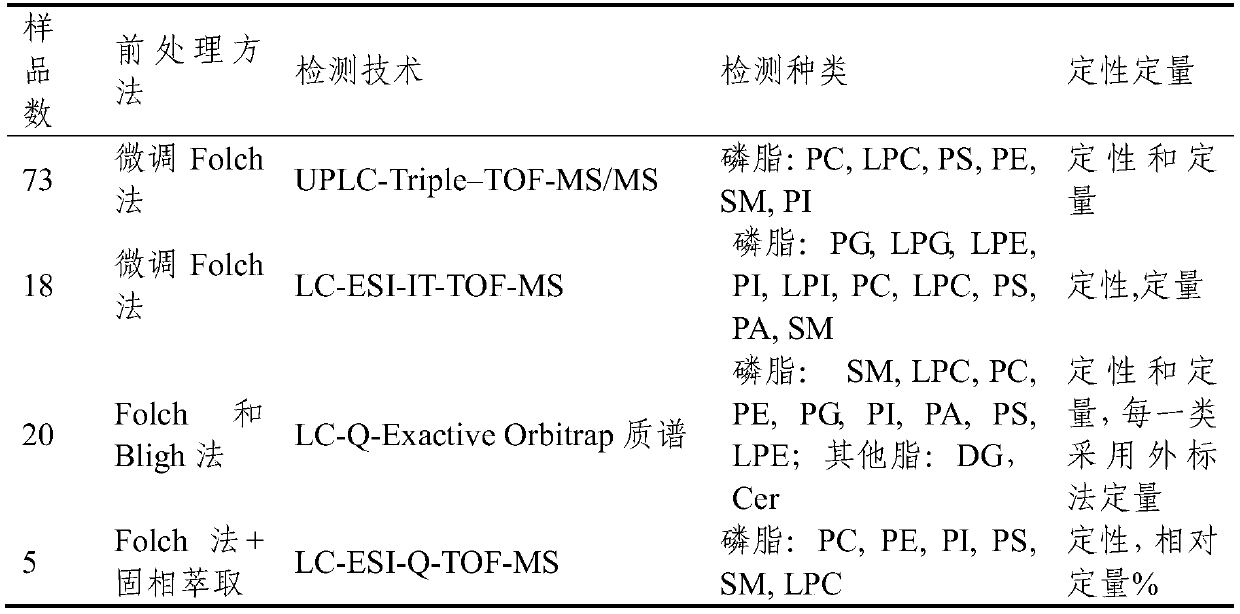 Food lipid extraction method and detection method of lipid in food