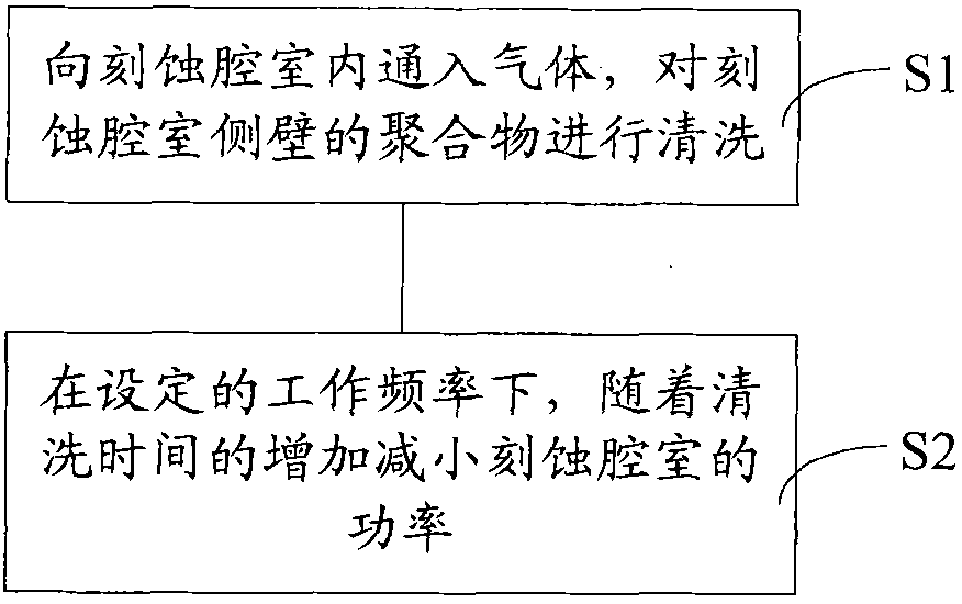 Method for cleaning polymer on side wall of etching chamber and contact hole forming method