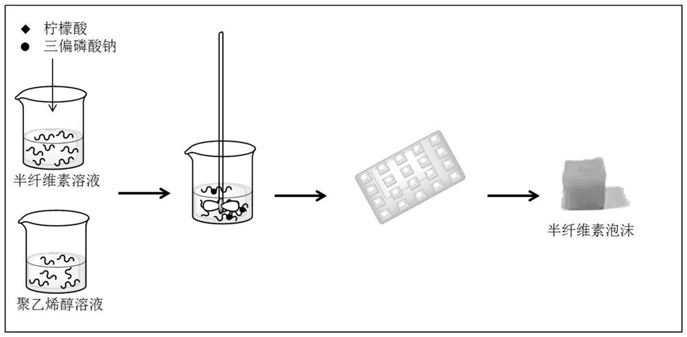 A non-toxic, harmless, high-strength, high-heat-resistant hemicellulose foam composite material and its preparation method