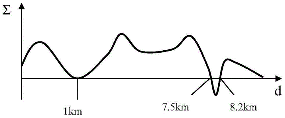 A kind of cable fault detection and analysis method