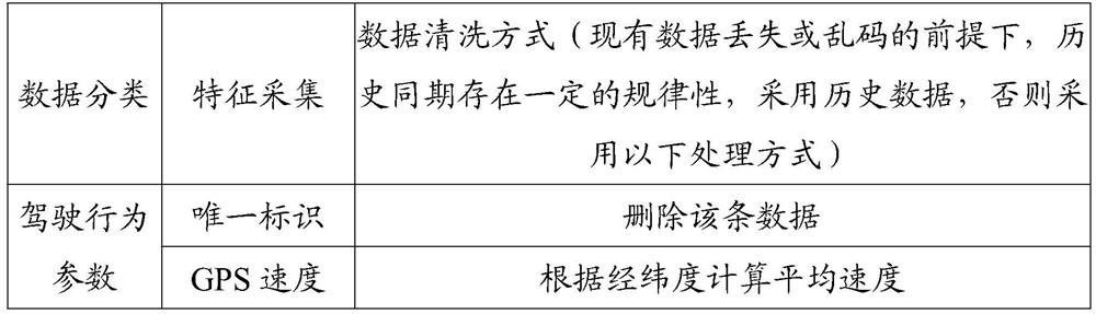 Driving behavior risk prediction method and system