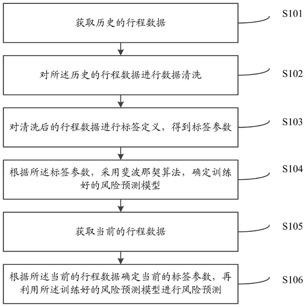 Driving behavior risk prediction method and system