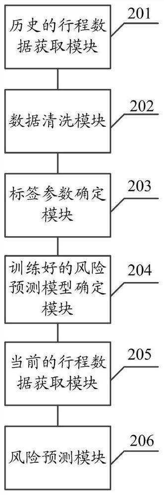 Driving behavior risk prediction method and system