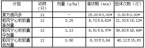 Yufengningxin (medicine name) soft capsule and preparation method thereof