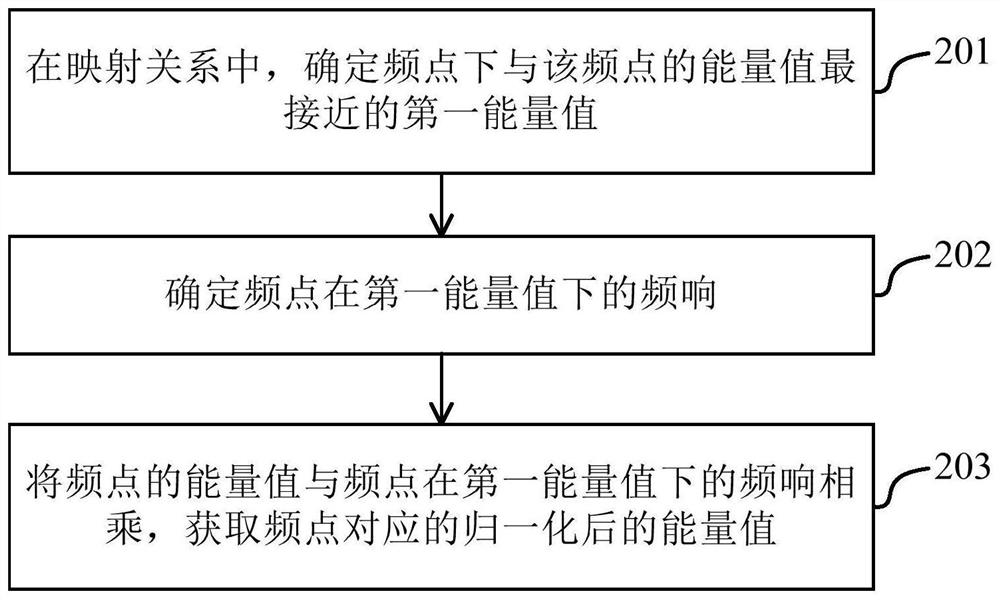 Signal processing method, device and storage medium