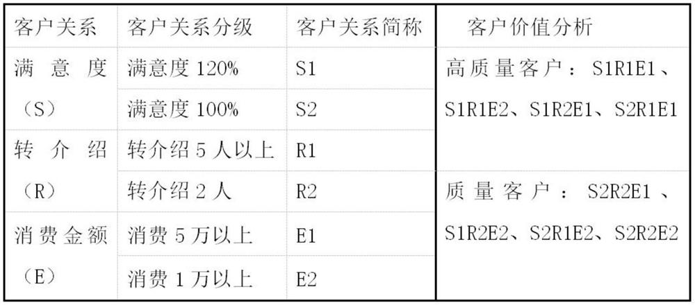 Method for establishing SRE oral outpatient service customer value analysis model