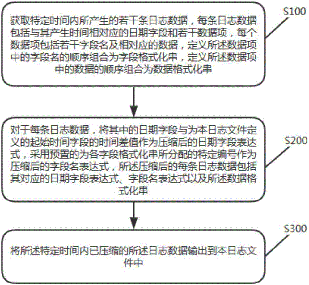 Program compression log file output method and device