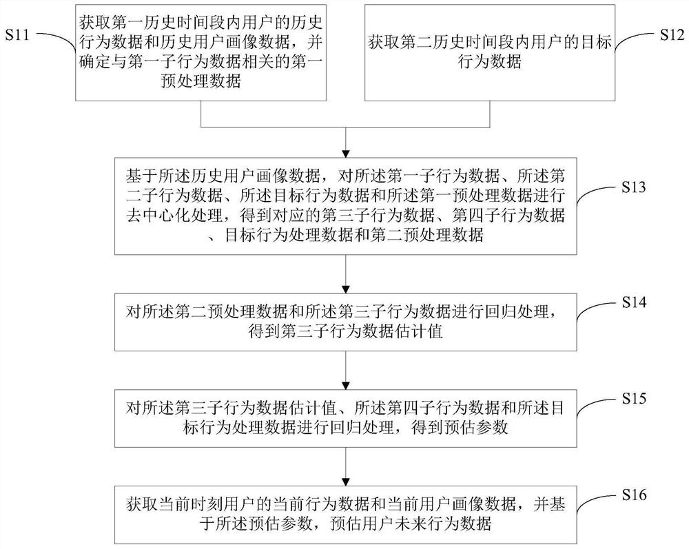 Data estimation method and device