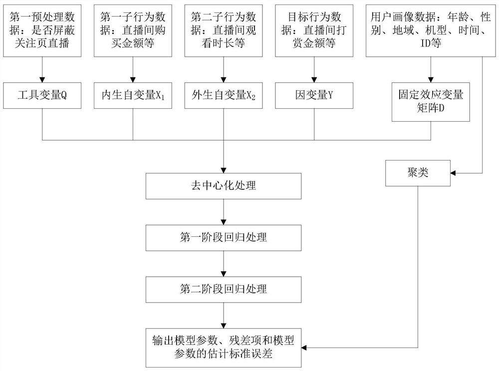 Data estimation method and device