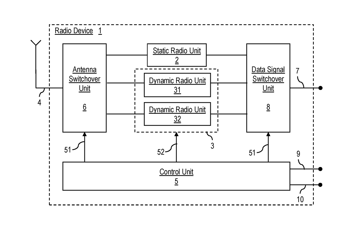 Radio device and a method for the transmission of information