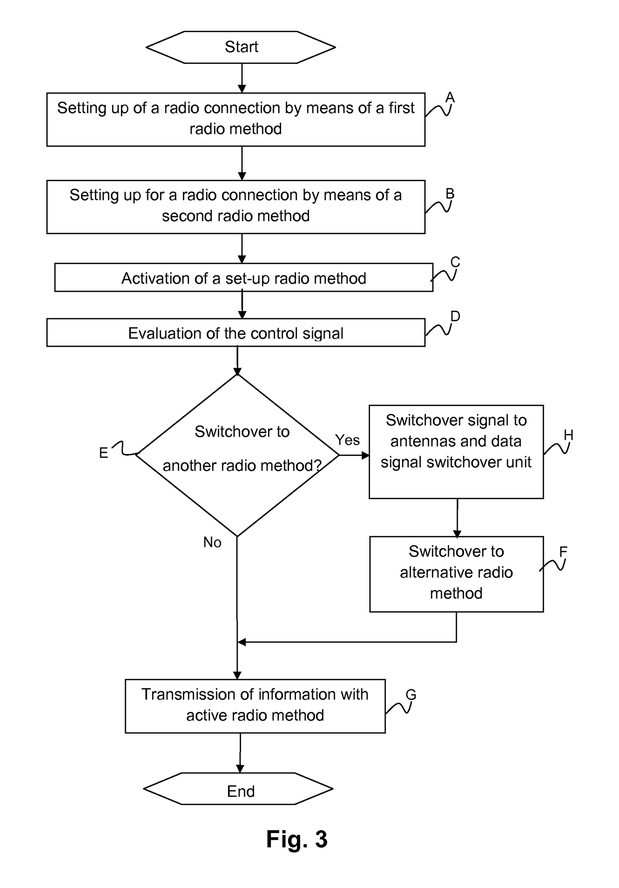 Radio device and a method for the transmission of information