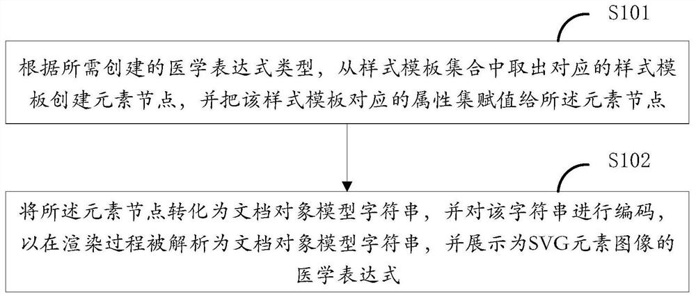 Medical expression editing method, device, equipment and medium based on svg element