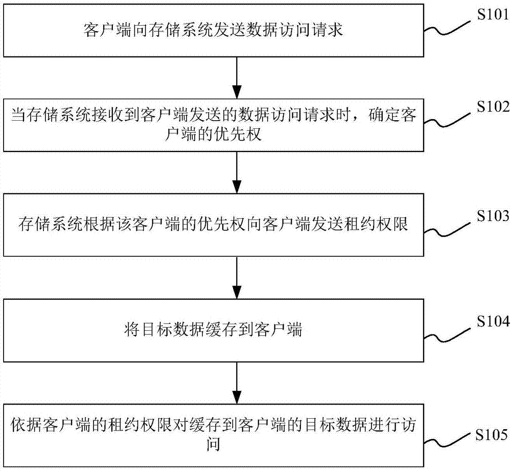 Local caching method and device based on lease lock mechanism