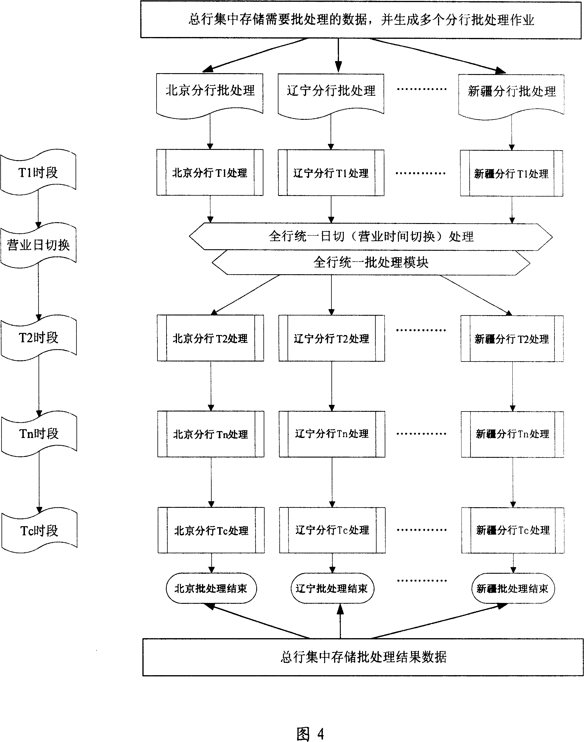 Method and device for categorical data batch processing