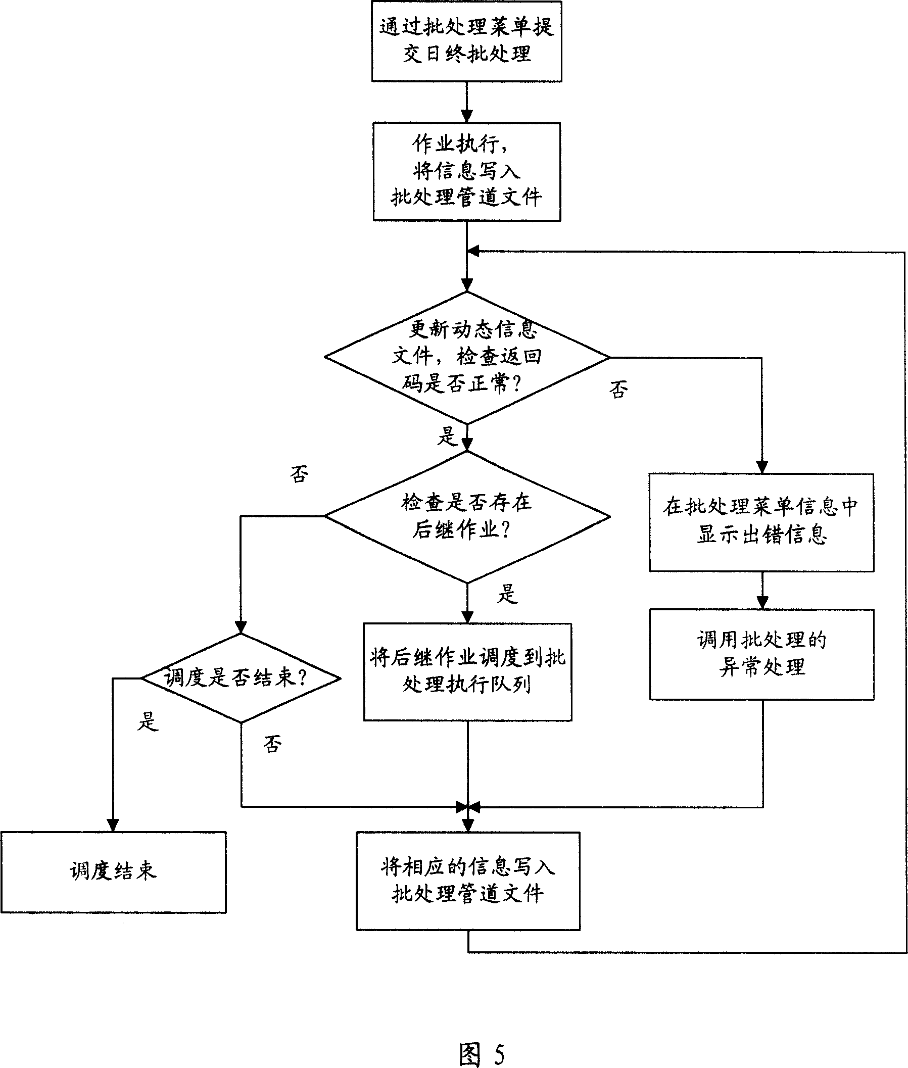 Method and device for categorical data batch processing