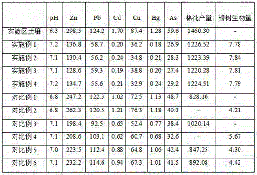 Method for restoring soil polluted by heavy metal through synergy of biochar and plants