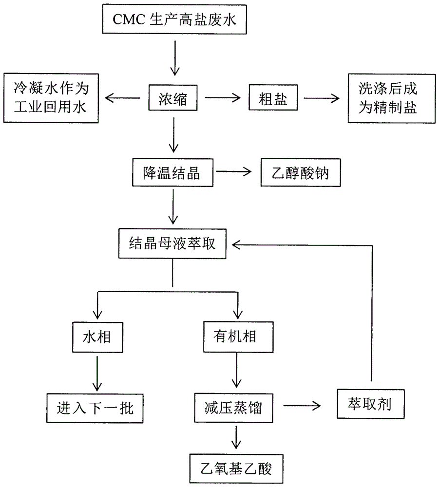 Resource treatment process of high-salt wastewater in carboxymethyl cellulose production