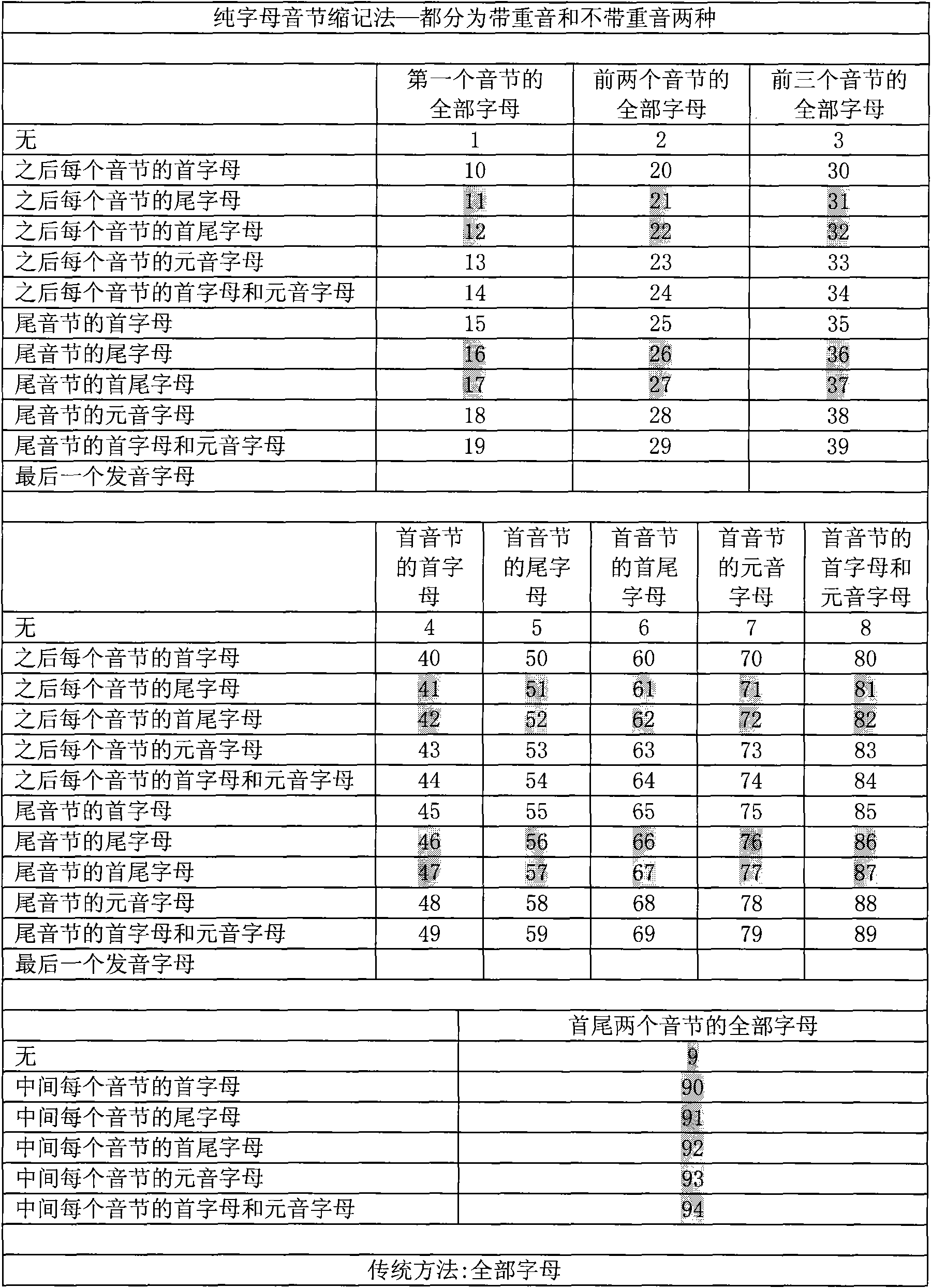 Word abbreviation memory method